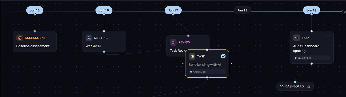 MOS — the node-based mentorship timeline canvas